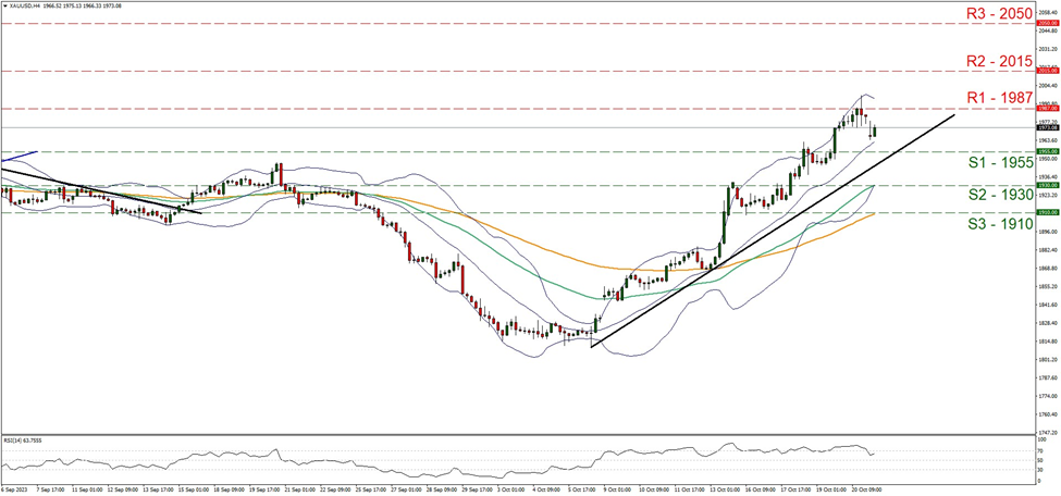 support at nineteen hundred and fifty-five and resistance at nineteen hundred eighty-seven, direction upwards   