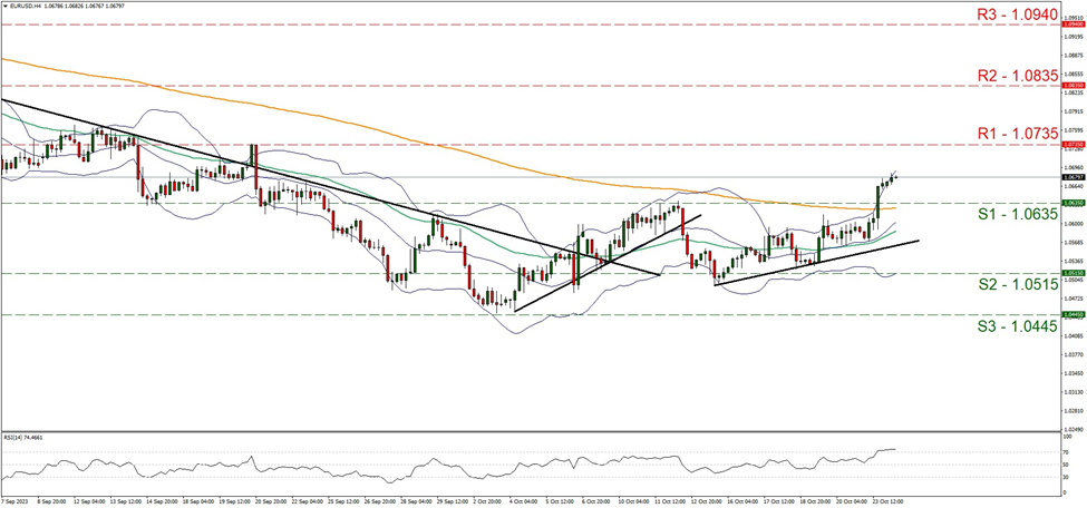 support at one point zero six three five and resistance at one point zero seven three five, direction upwards   