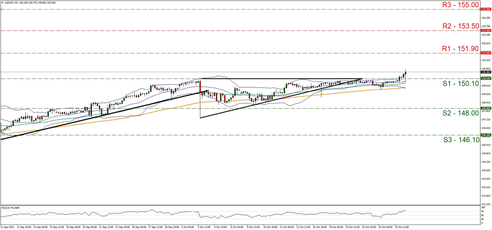 support at one hundred and fifty point one and resistance at one hundred and fifty one point nine, direction upwards   