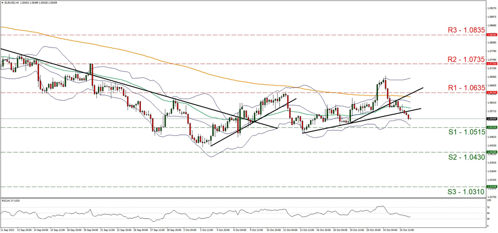 support at one point zero five one five and resistance at one point zero six three five, direction downwards     

