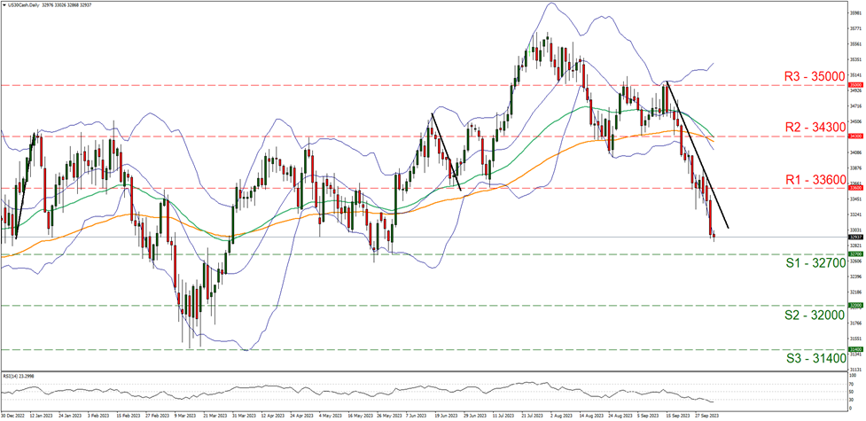 support at   three two seven zero zero  and resistance at three three six zero zero direction downwards