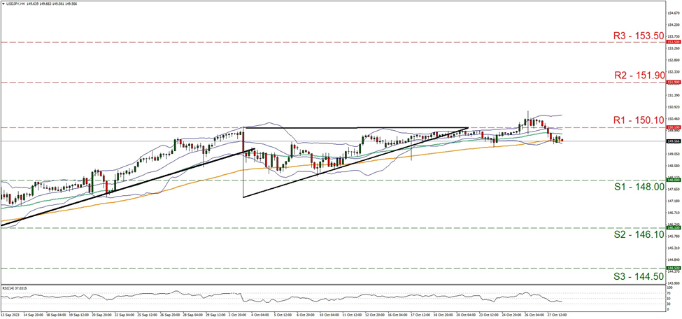 support at one hundred and forty eight and resistance at one hundred and fifty point one, direction downwards    