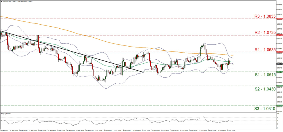 support at one point zero five one five and resistance at one point zero six three five, direction sideways     