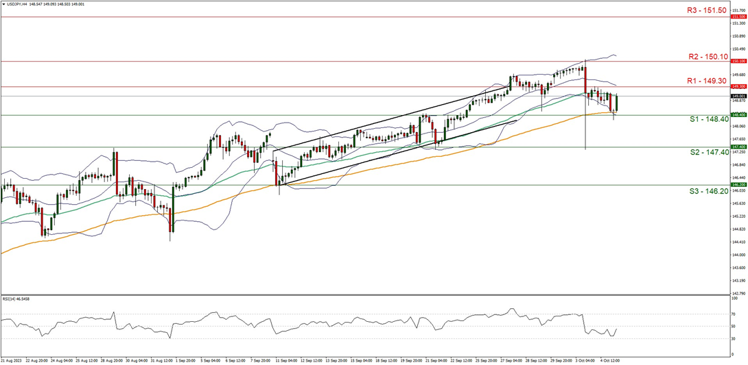 support at one four eight point four zero and resistance at one four nine point three zero direction downwards