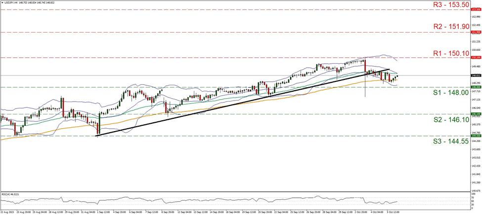 support at one hundred forty eight and resistance at one hundred and fifty point one, direction sideways 