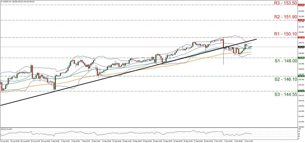 usd-jpy-four-hour-chart support at one hundred forty-eight and resistance at one hundred and fifty point one, direction sideways