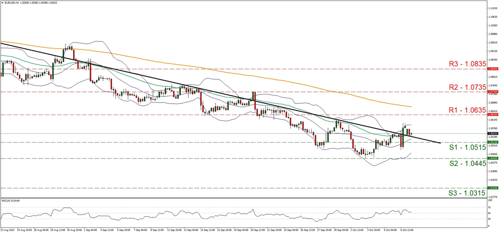 eur-usd-four-hour-chart support at one point zero five one five and resistance at one point zero six three five, direction sideways