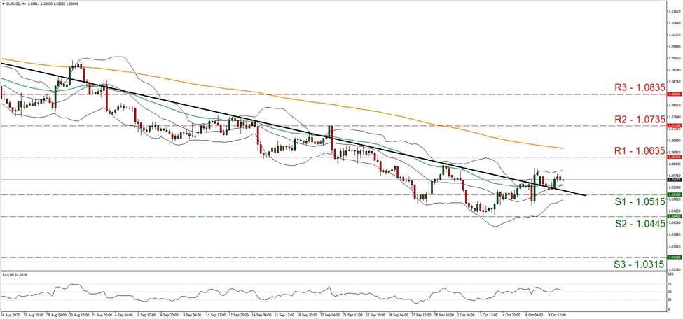 support at one point zero five one five and resistance at one point zero six three five, direction sideways     