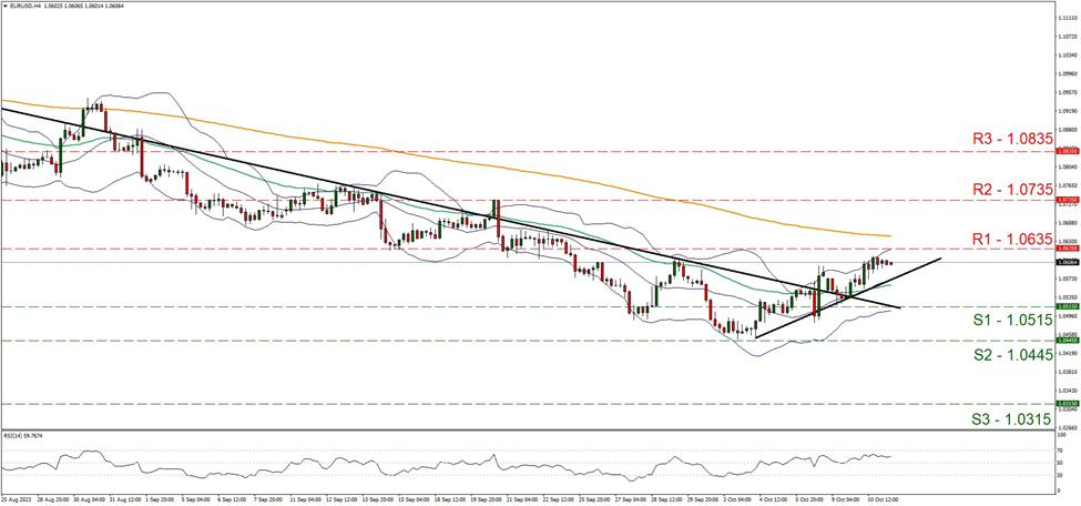 eur-usd-four-hour-chart support at one point zero five one five and resistance at one point zero six three five, direction upwards