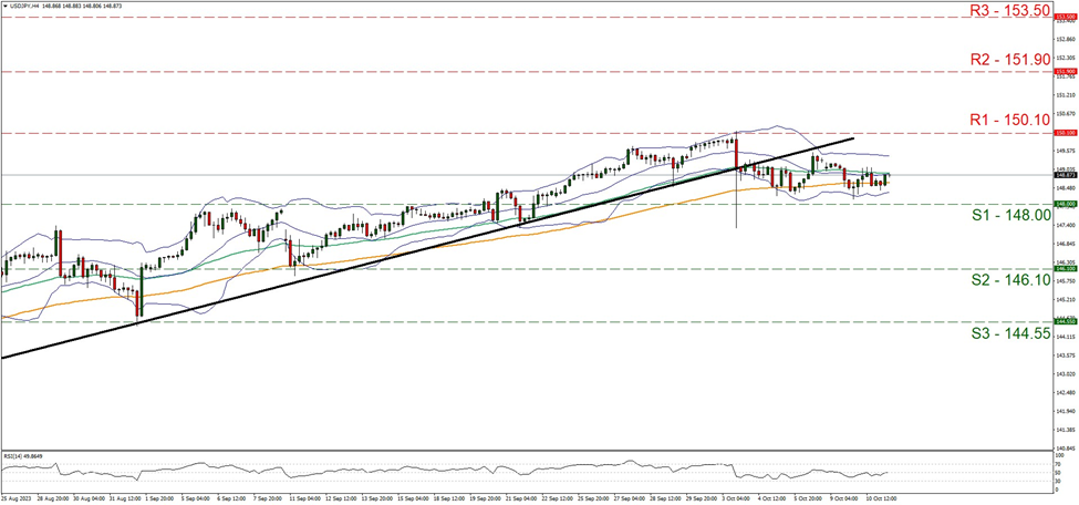 usd-jpy-four-hour-chart support at one hundred and forty-eight and resistance at one hundred and fifty point one , direction sideways