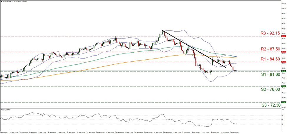 support at eighty one point six and resistance at eighty four point six, direction downwards