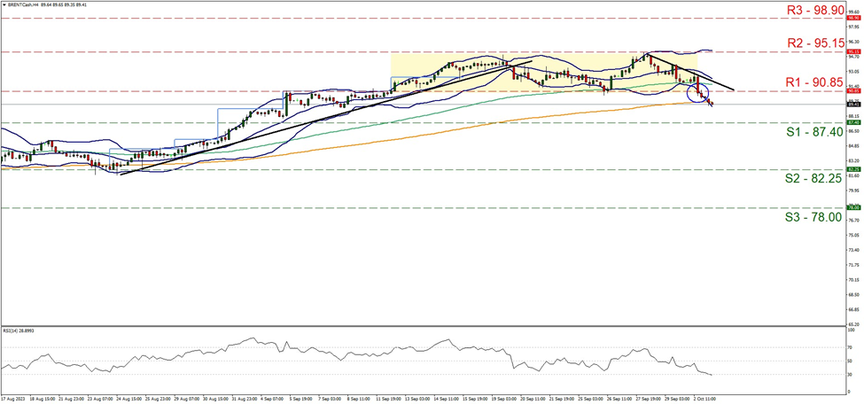support at eighty seven point four and resistance at ninety point eighty five, direction downwards    