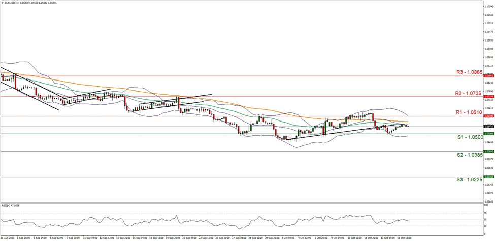 support at one point zero five zero zero and resistance at one point zero six one zero direction sideways