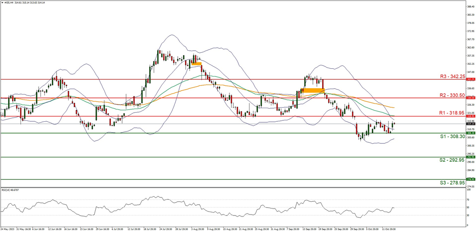 support at   thee zero eight point three zero and resistance at three one eight point nine five direction upwards