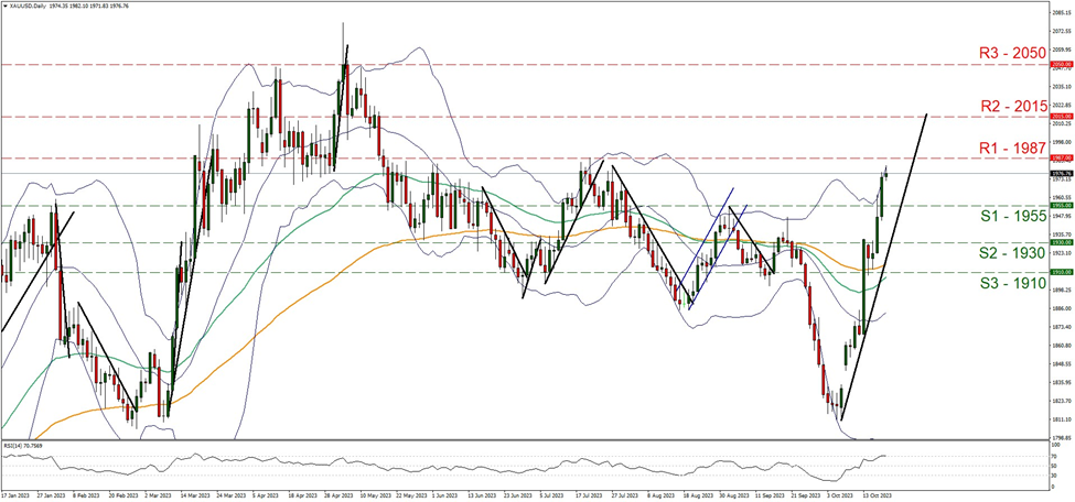support at nineteen hundred and fifty-five and resistance at nineteen hundred eighty-seven, direction upwards   
