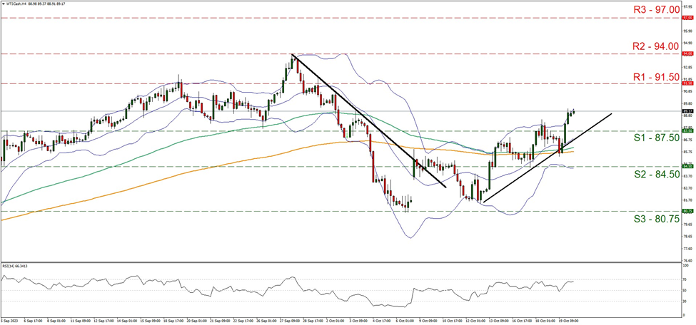 support at eighty-seven point five and resistance at ninety-one point five, direction upwards  