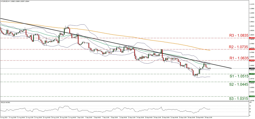 support at one point zero five one five and resistance at one point zero six three five, direction downwards 