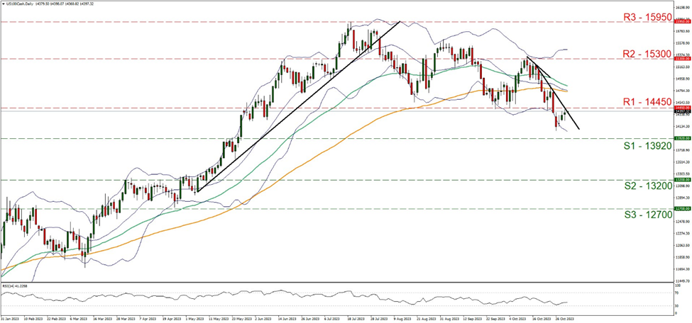 us100-cash-daily -chart support at one three nine two zero and resistance at one four four five zero direction downwards