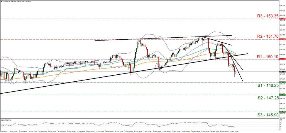 usd-jpy-4-시간-차트 support one hundred and forty-eight point twenty five and resistance at one hundred and fifty point one, direction downwards s
