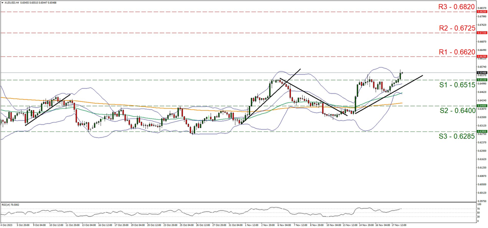 aud-usd-4-시간-차트 support at zero point six five one five and resistance at zero point six six two, direction upwards