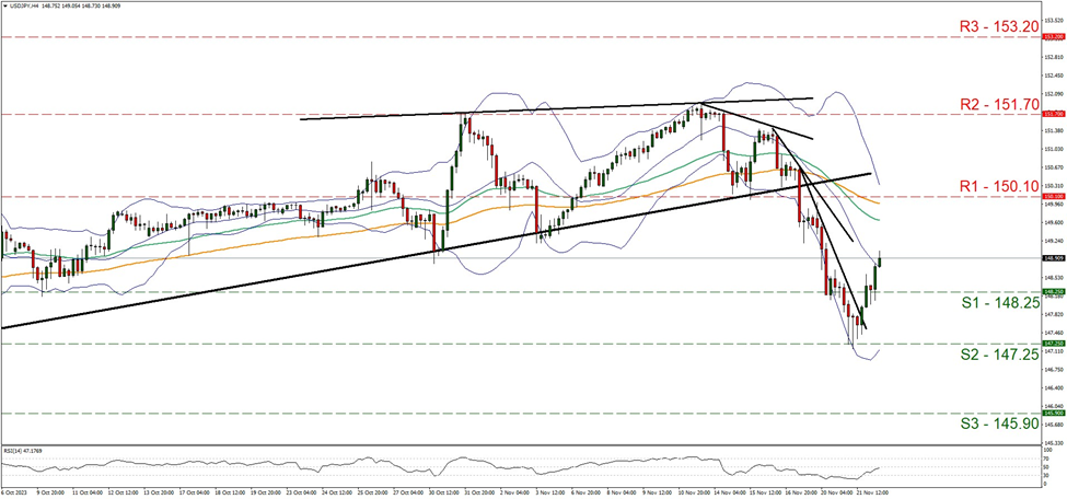 usd-jpy-4-시간-차트 support one hundred and forty-eight point twenty five and resistance at one hundred and fifty point one, direction upward