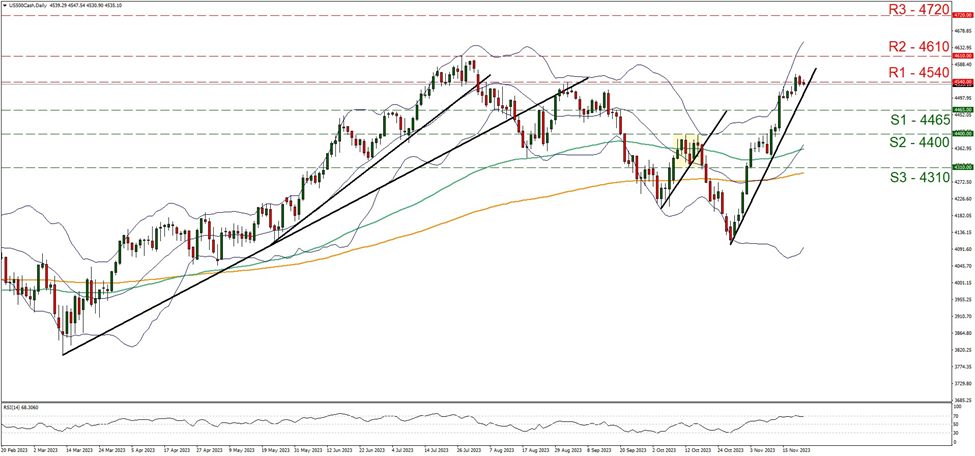 us-five-hundred-daily-chart support at four thousand four hundred and sixty five and resistance at four thousand five hundred and forty, direction upwards