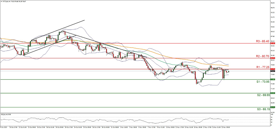 wti 现货4小时走势图 support at seventy three point nine five and resistance at seventy seven point two five, direction sideways