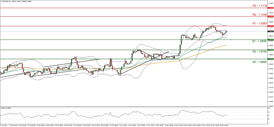 欧元/美元 4小时图 support at one point zero eight three five and resistance at one point zero nine five five , direction sideways