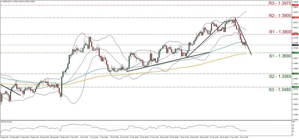 support at one point three six nine and resistance at one point three eight, direction downwards 