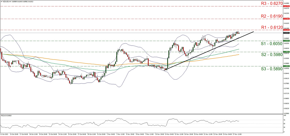 纽元/美元 4小时走势图 support at zero point six zero five and resistance at zero point six one two, direction upwards