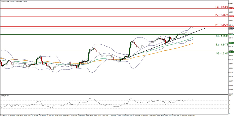 英镑/美元 4小时图 support at one point two six zero zero and resistance at one point two seven two zero, direction upwards