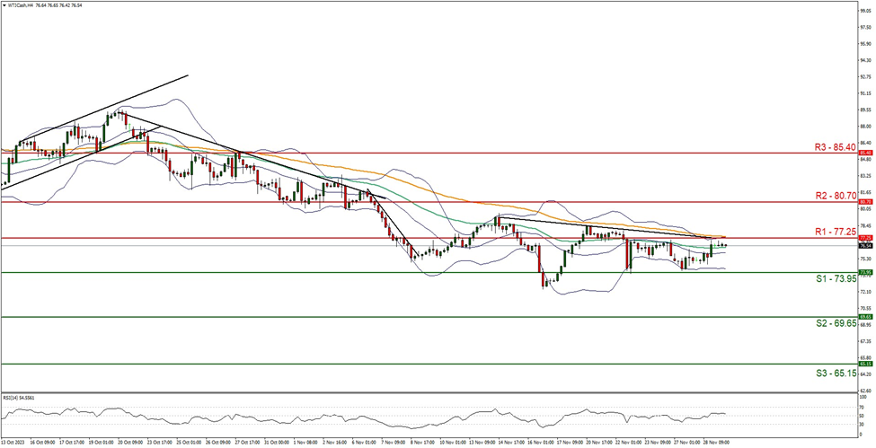 wti 现货4小时走势图 support at seventy three point nine five and resistance at seventy seven point two five, direction sideways