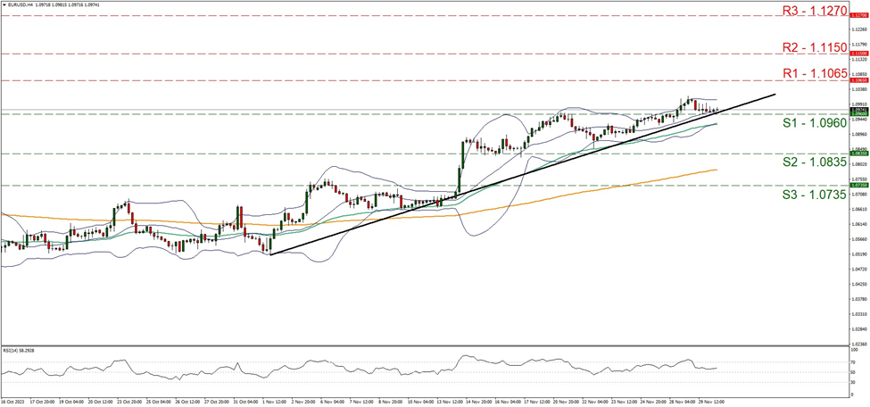 support one point zero eight three five and resistance at one point zero nine six, direction upwards     
