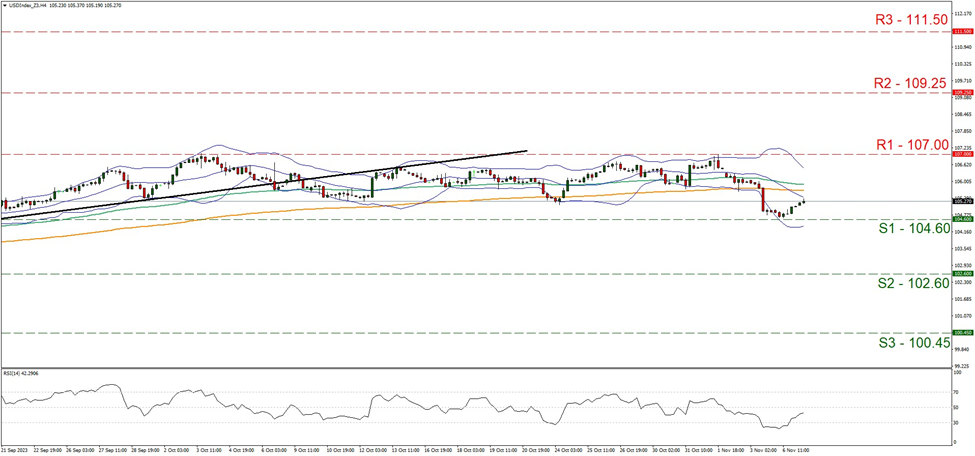 support at one hundred and seven and resistance at one hundred and four point six, direction sideways  