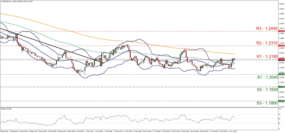 gbp-usd-four-hour-chart support at one point two zero four five and resistance at one point two one eight five direction sideways