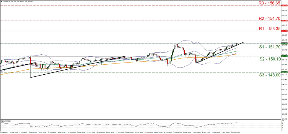 support at one hundred and fifty-one point seven and resistance at one hundred and fifty-three point thirty-five, direction upwards   