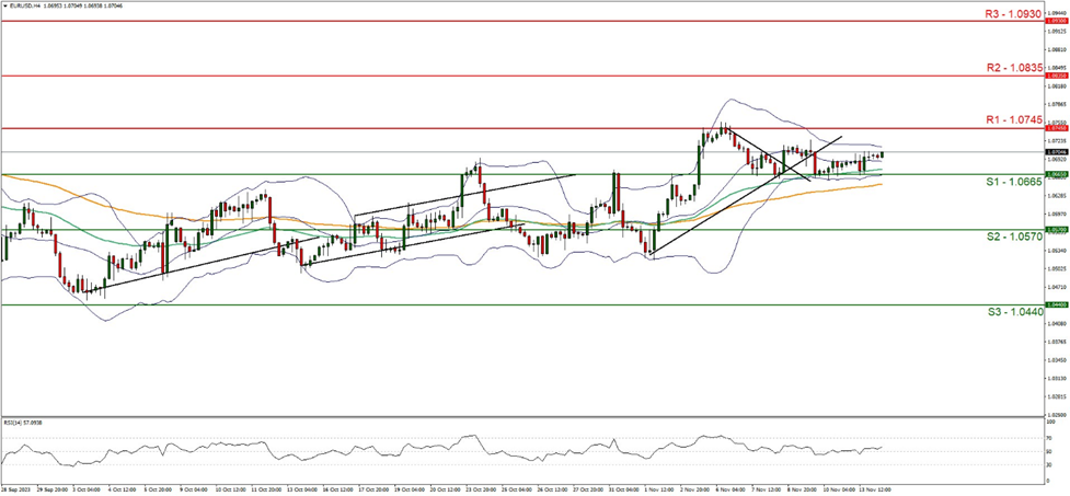 eur-usd-four-hour-chart support at one point zero six six five and resistance at one point zero seven four five, direction sideways