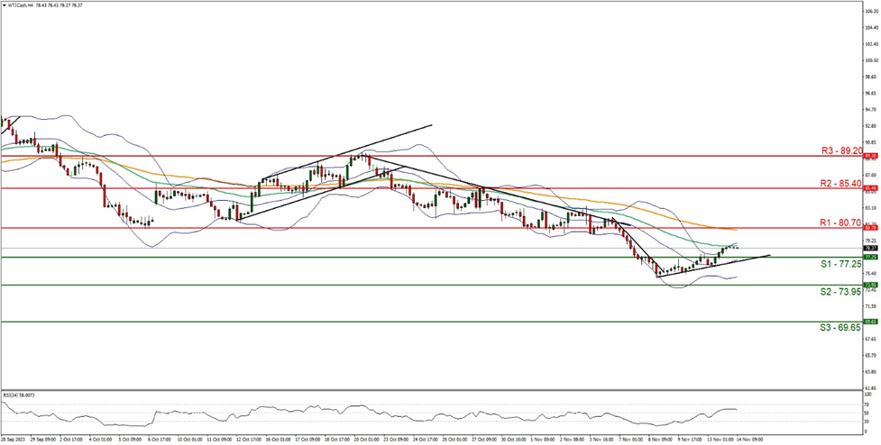 wti-cash-four-hour-chart support at seven seven point two five and resistance at eight zero point seven zero , direction upwards