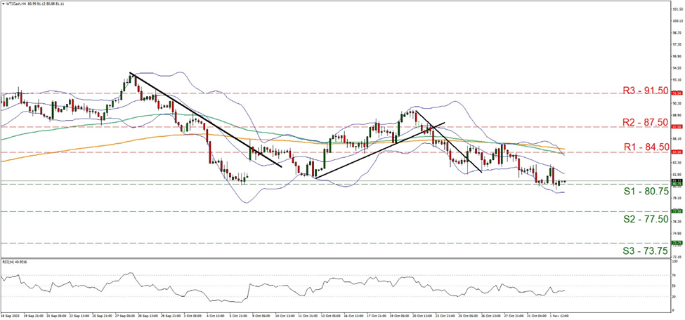 wti-cash-daily -chart support at eight zero point seven five and resistance at eight four point five zero direction downwards