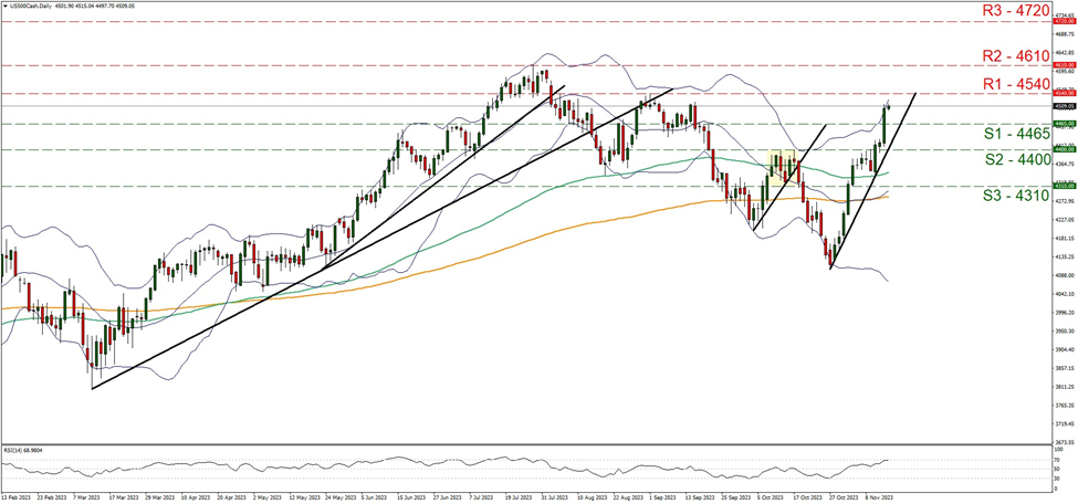 us-five-hundred-daily-chart support at four thousand four hundred and sixty five and resistance at four thousand five hundred and forty, direction upwards