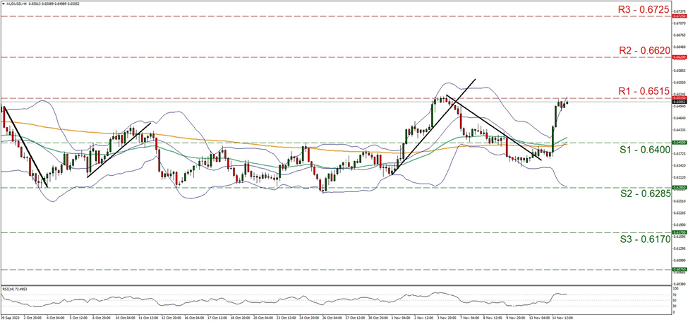 aud-usd-four-hour-chart support at zero point sixty four and resistance at zero point sixty five fifteen, direction upwards