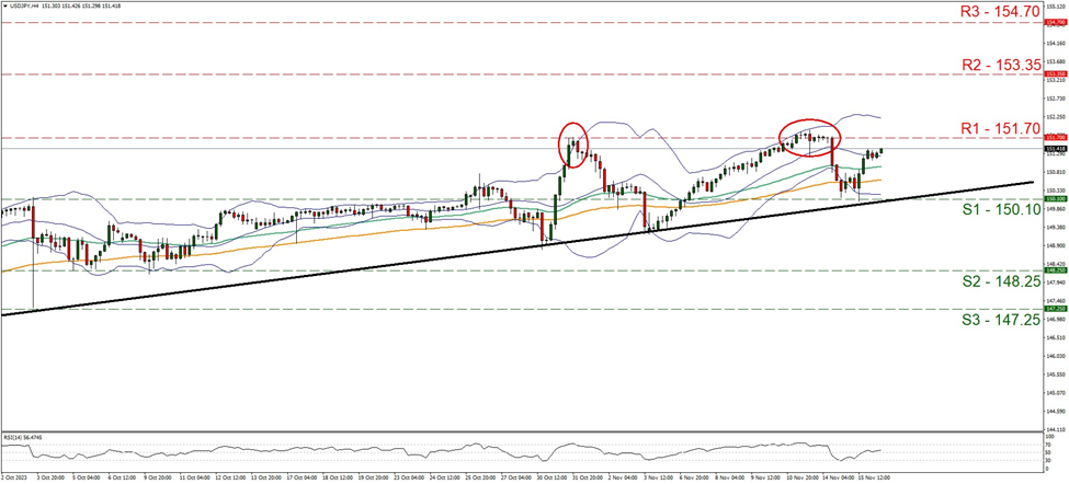 usd-jpy-four-hour-chart support one hundred and fifty point one and resistance at one hundred and fifty-one point seven, direction sideways