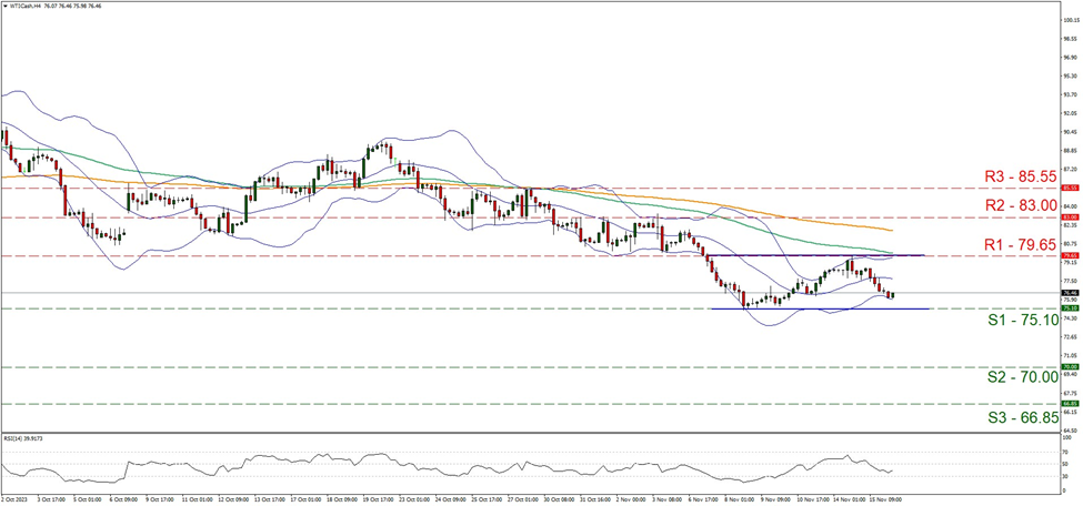 wti-four-hour-chart support at seventy-five point one and resistance at seventy-nine point sixty-five, direction sideways