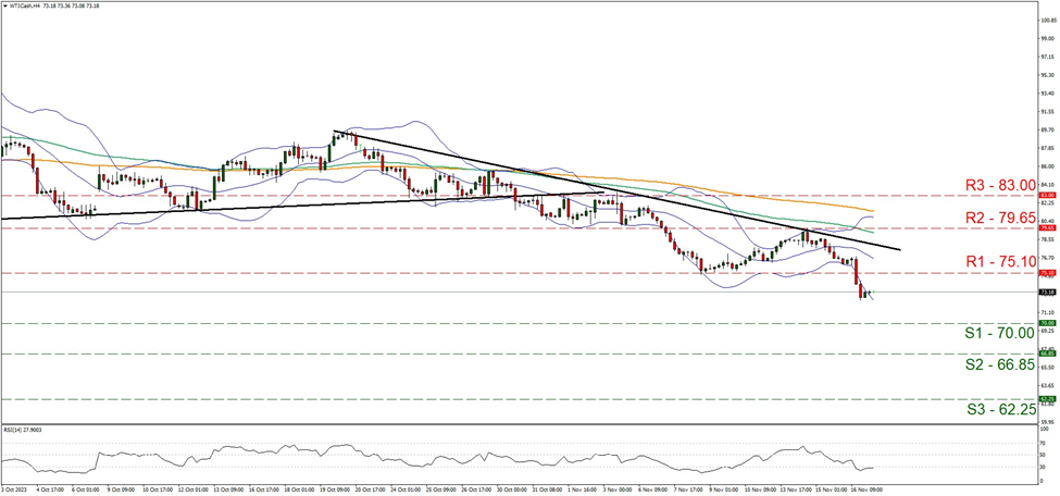 support at seventy and resistance at seventy five point one, direction downwards   