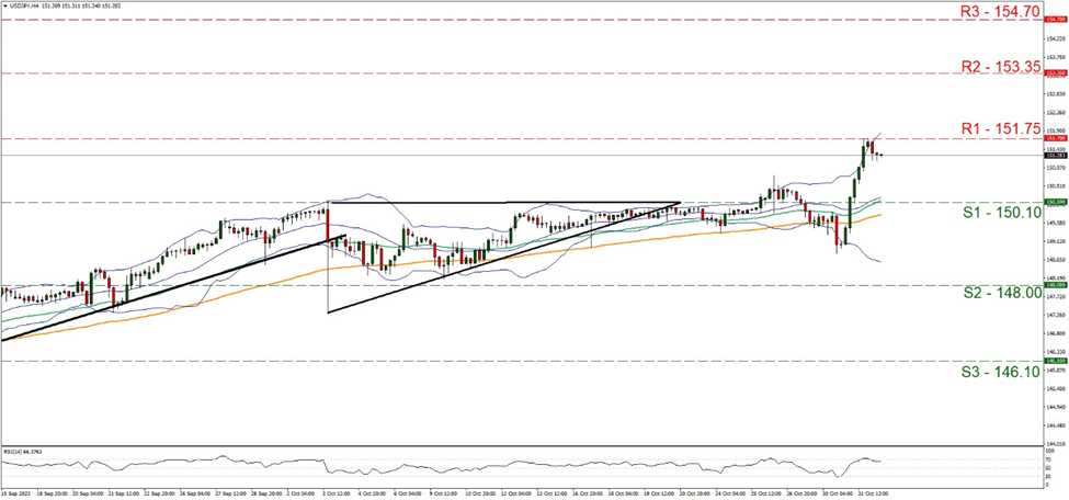 usd-jpy-four-hour-chart support at one five zero point one zero and resistance at one five one point seven five direction downwards