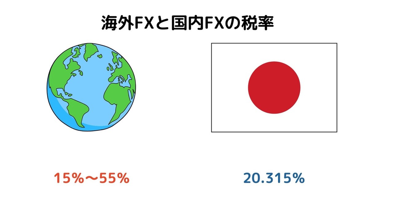海外FXと国内FXの税率比較図。海外FXは累進課税（5〜45%）、国内FXは一律20.315%の課税方式の違いを示すイメージ