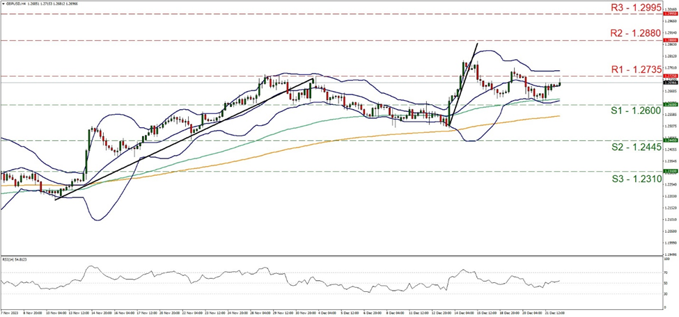 gbp-usd-hundred-daily-chart support at one point two six and resistance at one point two seven three five, direction sideways