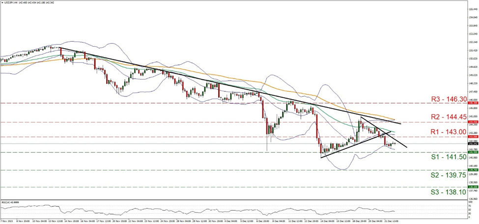 graphique-d’usd-jpy-quatre-heures support at one hundred forty one point five and resistance at one hundred three, direction downward