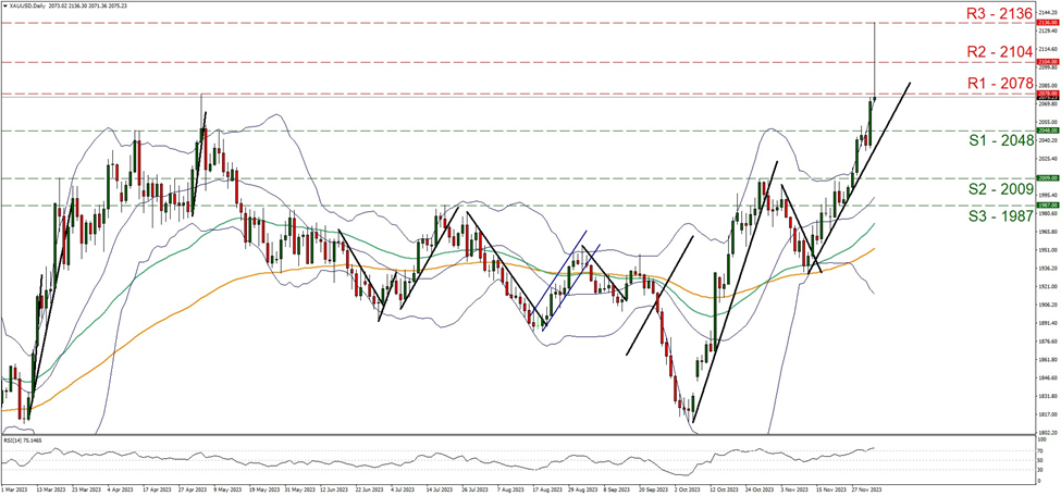 support two thousand and forty-eight and resistance at two thousand and seventy-eight, direction upwards      