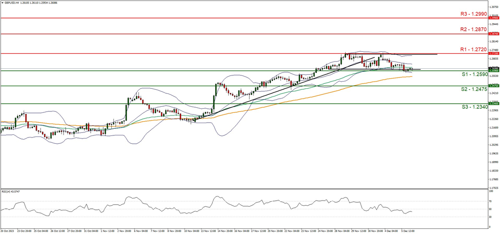 support at one point two five nine zero and resistance at one point two seven two zero, direction sideways  